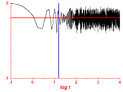 Survival probability log